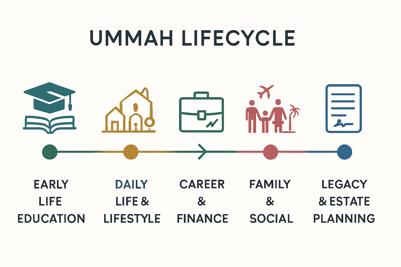 Ummah Lifecycle